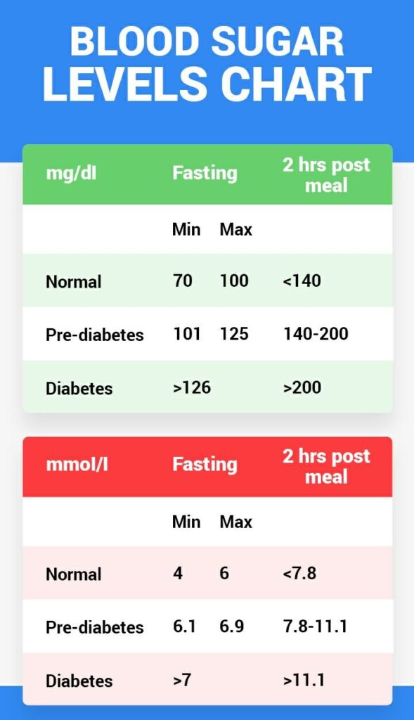 A graph showing the normal blood sugar range and what is considered low.