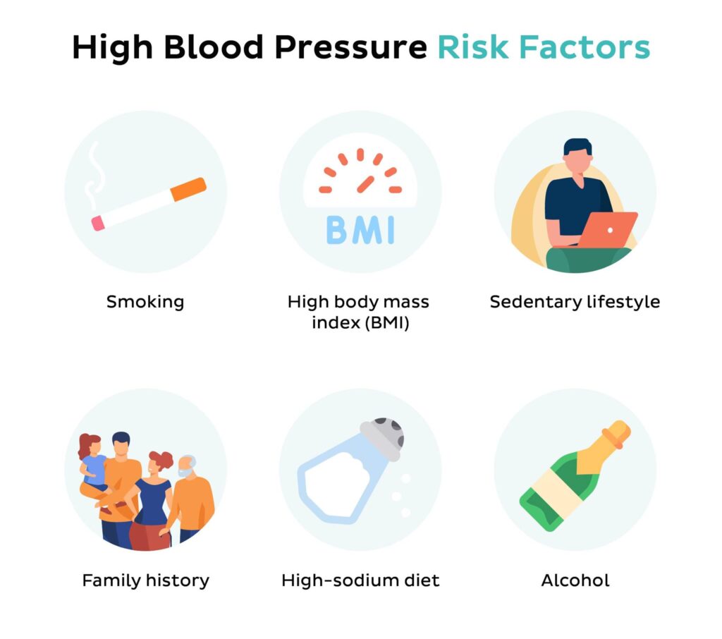 High Blood Pressue and Risk Factors