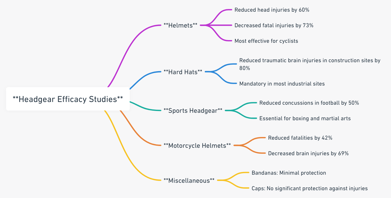 Graph detailing the results of various studies on headgear efficacy