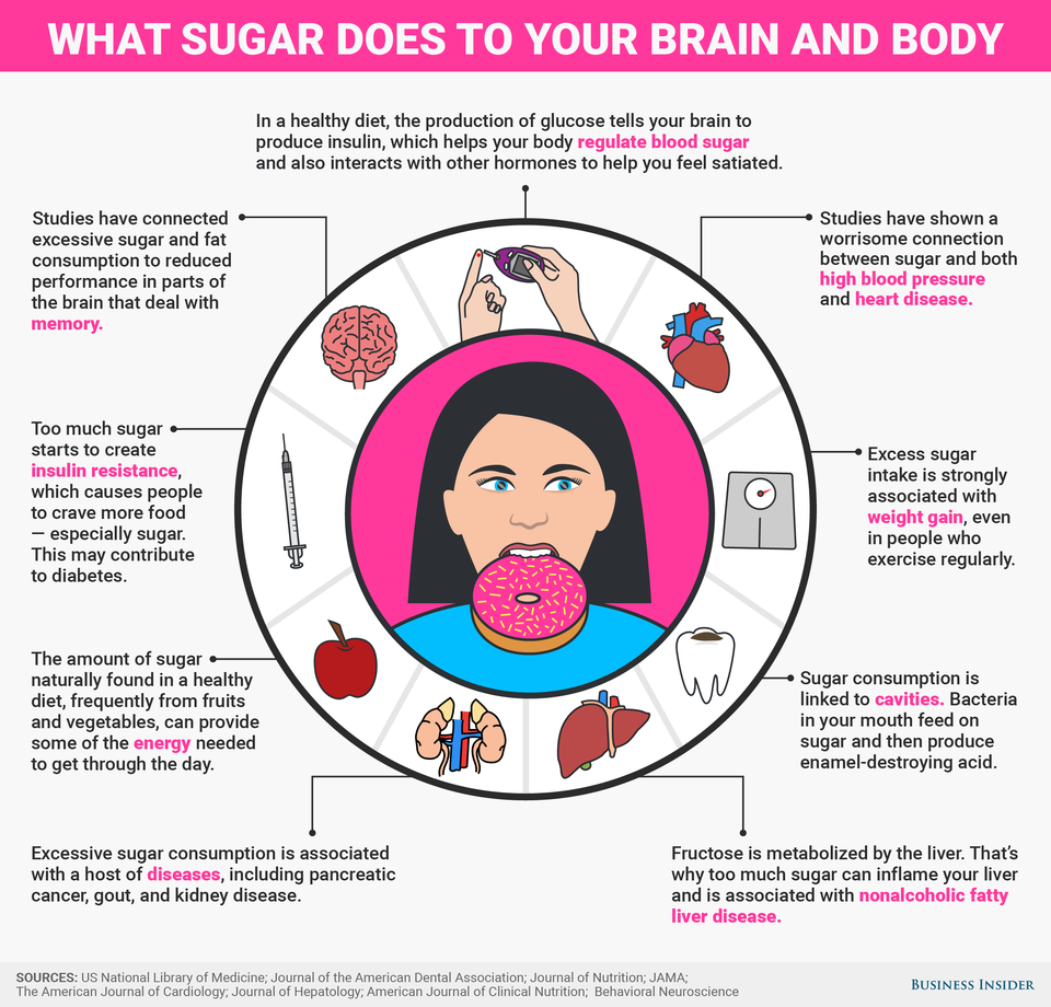 Here are all of the harmful effects sugar has on your body and brain