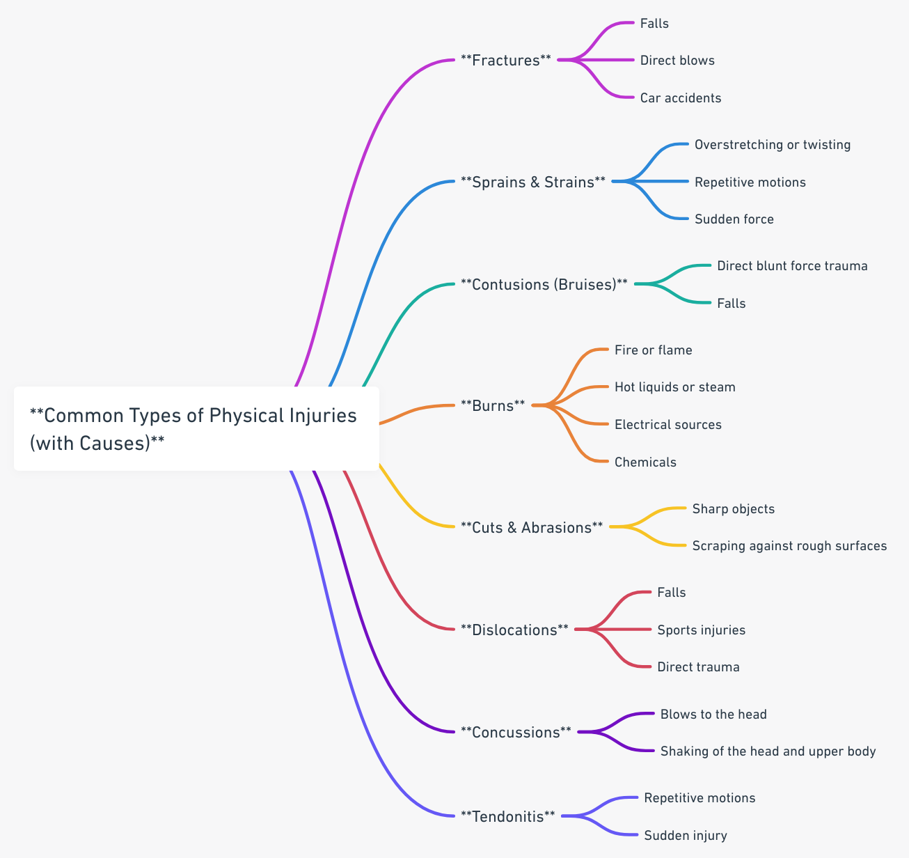 a mindmap detailing the most common types of physical injuries along with their causes 