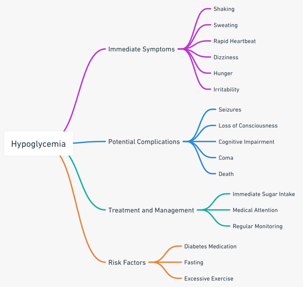 A chart showing the immediate symptoms and potential complications of hypoglycemia.