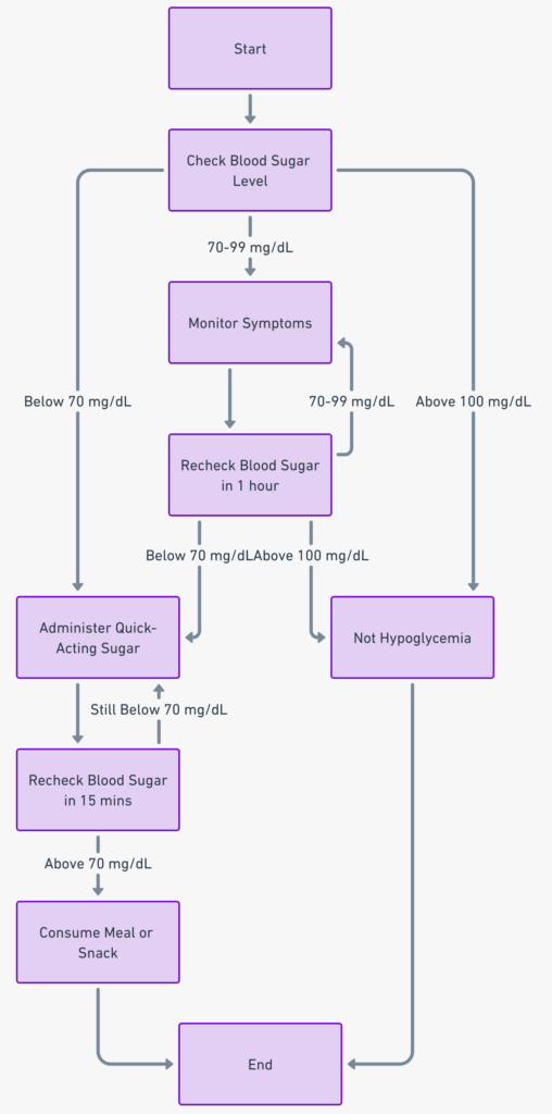 A flowchart illustrating the steps involved in diagnosing hypoglycemia.