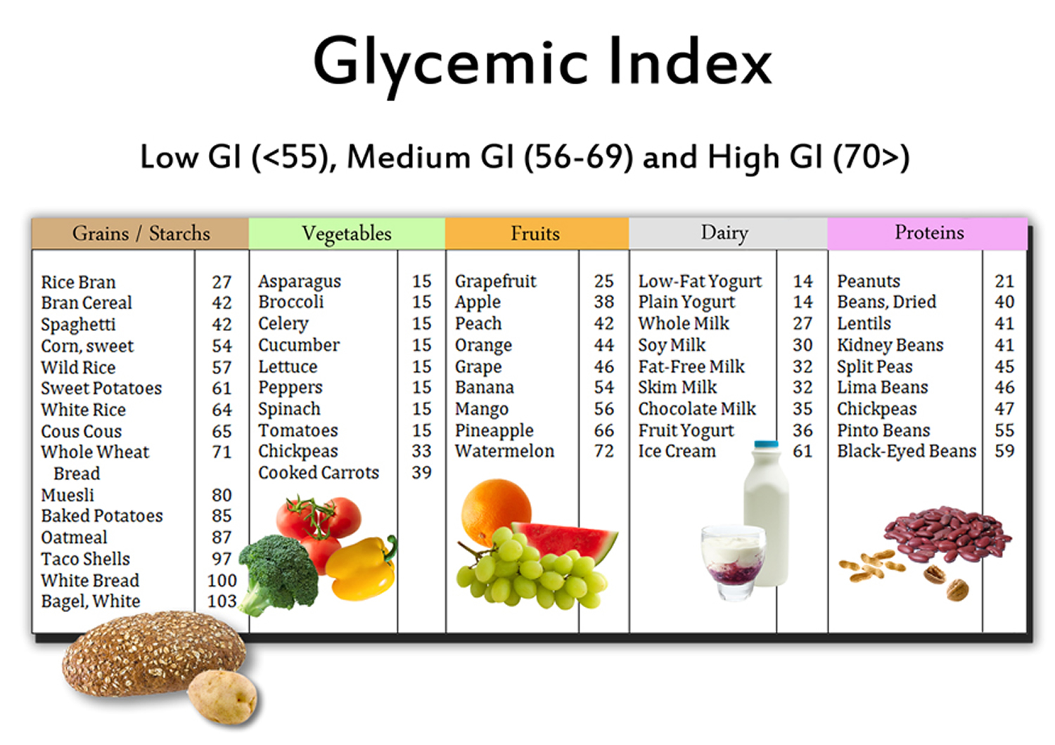the glycemic index of various foods.