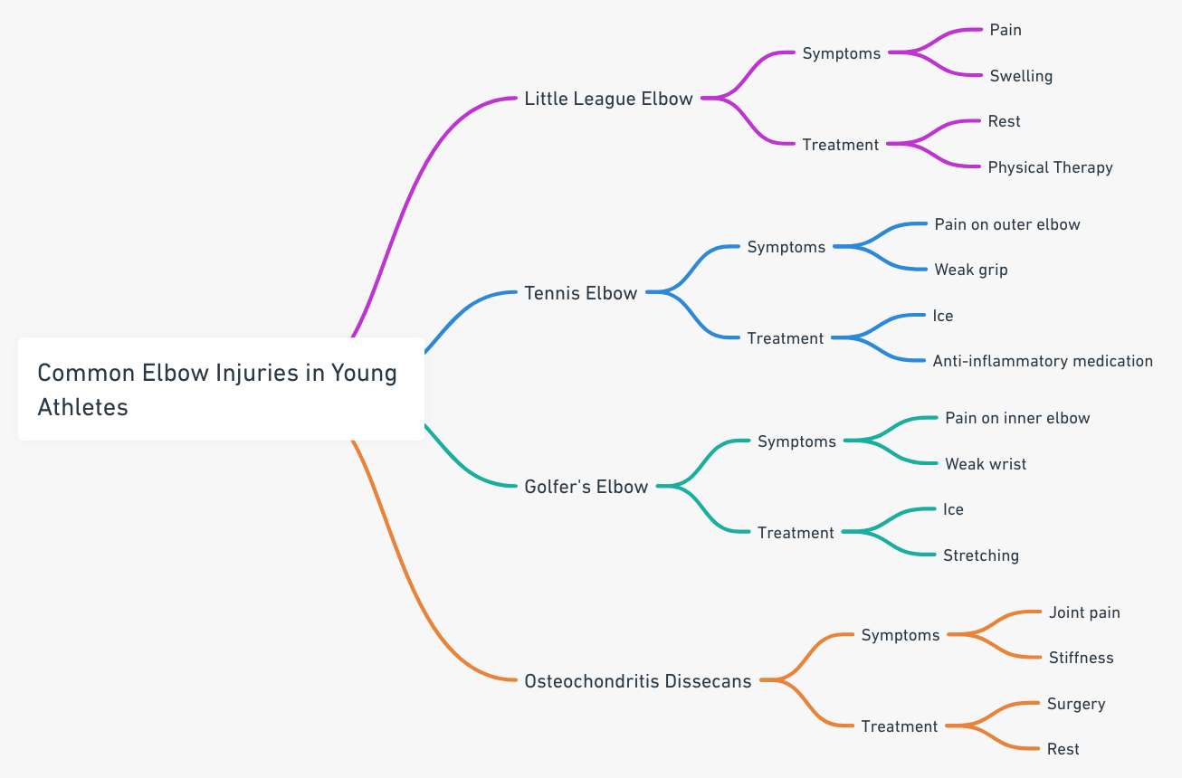 Mind Map of common elbow injuries in young athletes