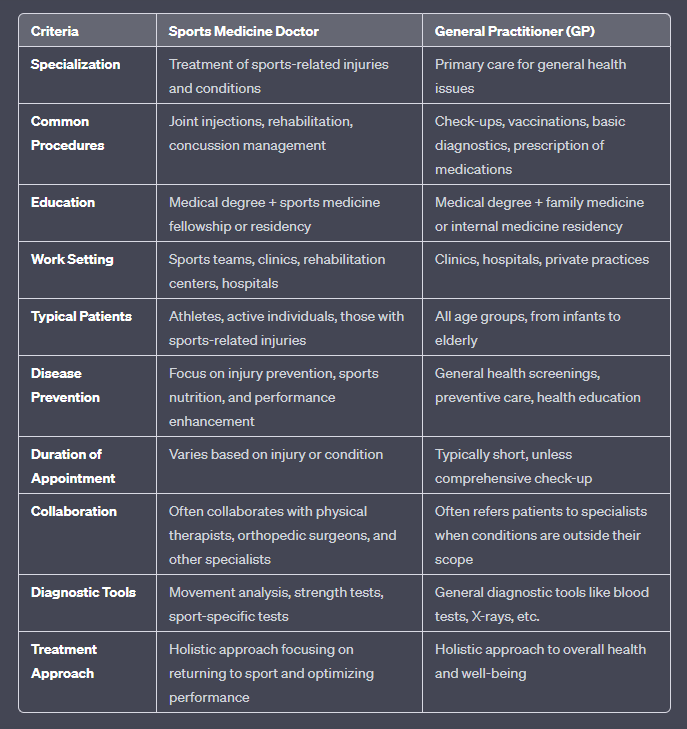 sports medicine doctor versus other types of doctors