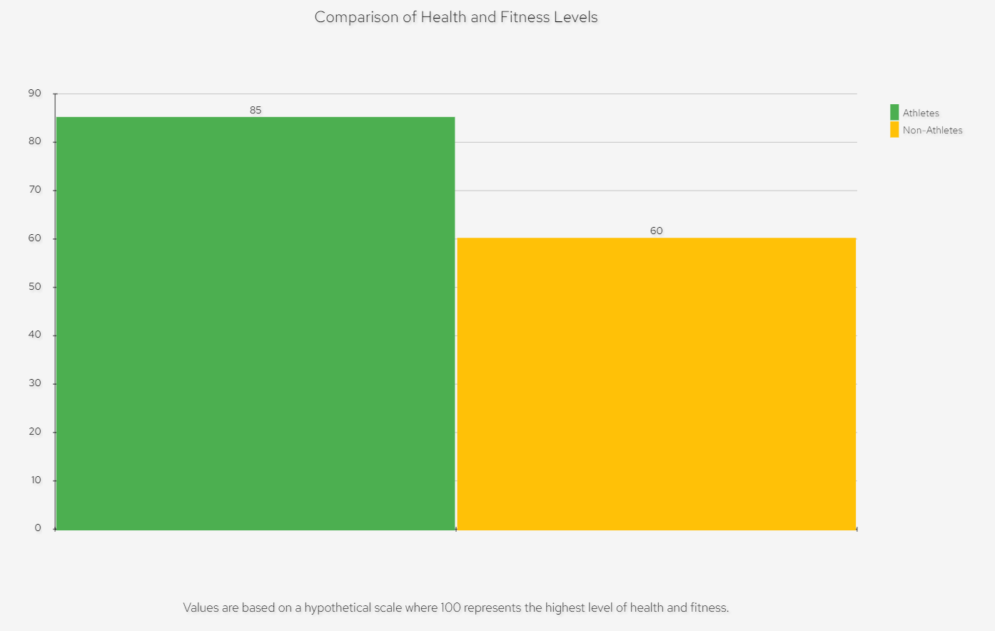 A chart showing the comparison of health and fitness levels between athletes and non-athletes.