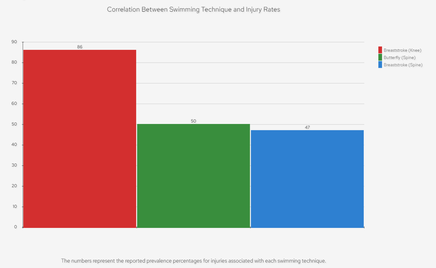 Correlation Between Swimming Technique and Injury Rates