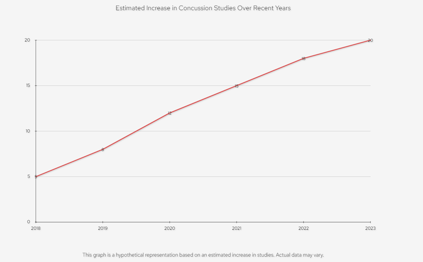 Estimated Increase in Concussion Studies Over Recent Years