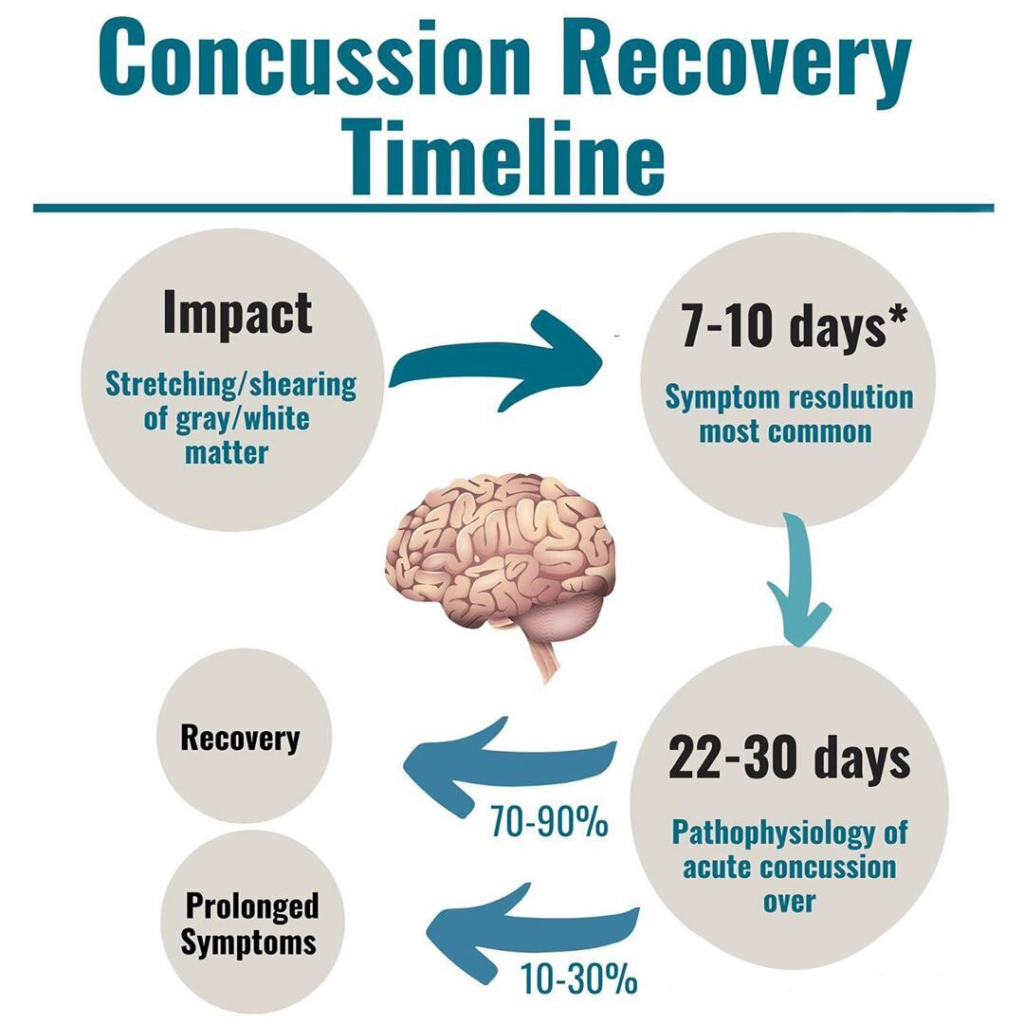 healing process after a concussion