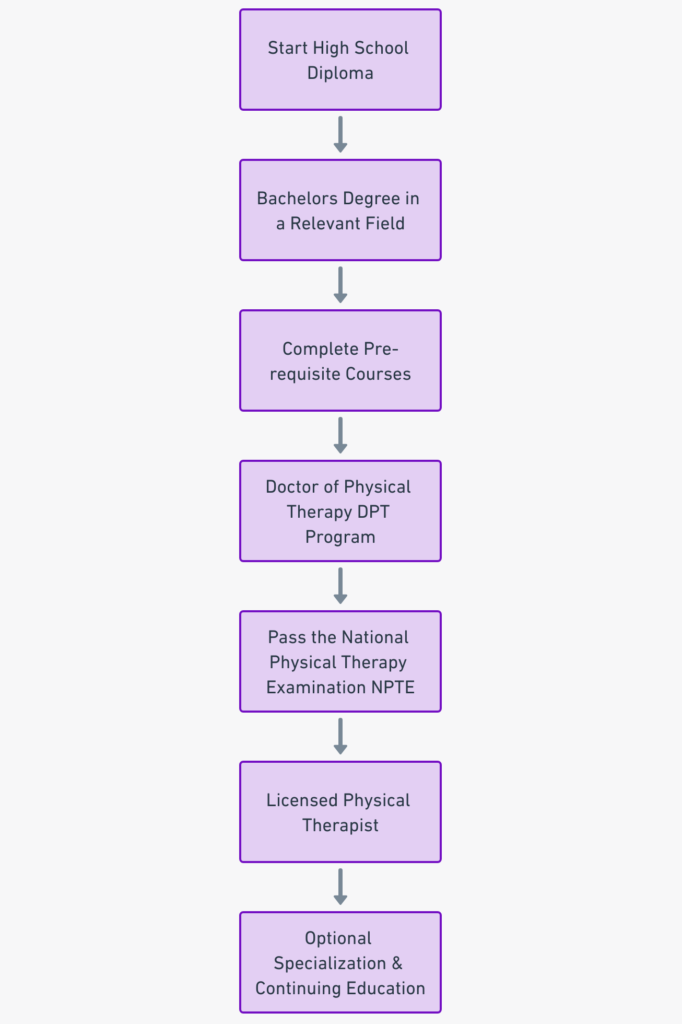 path to becoming a physical therapist