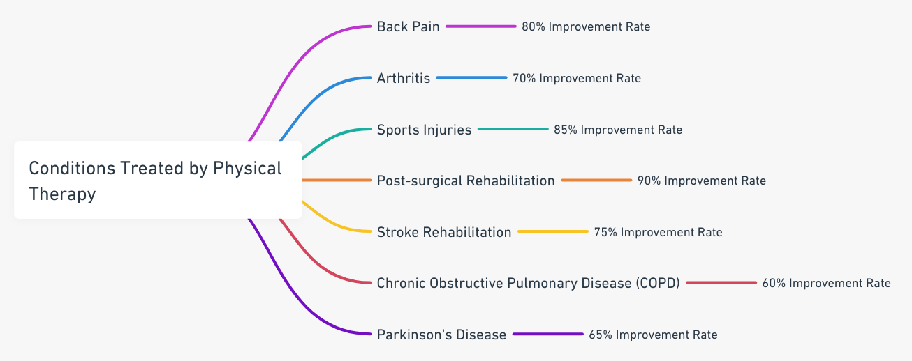 A chart showing various conditions treated by physical therapy and their respective improvement rates