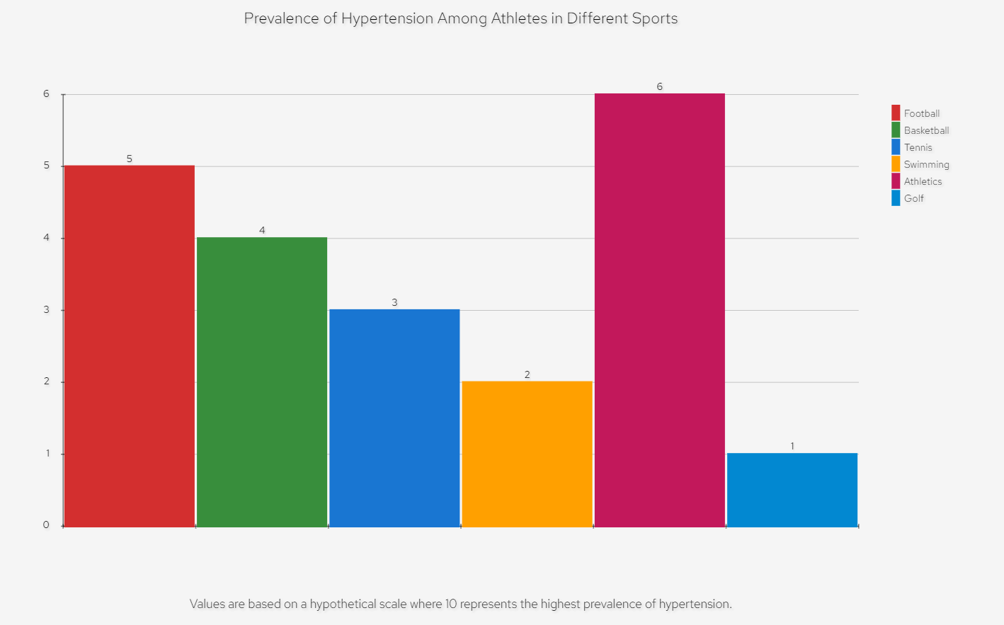 Prevalence of Hypertension Among Athletes in Different Sports