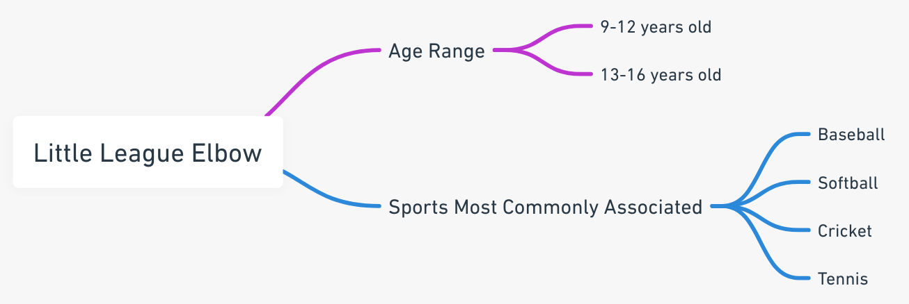 showing the age range and sports most commonly associated with Little League Elbow.