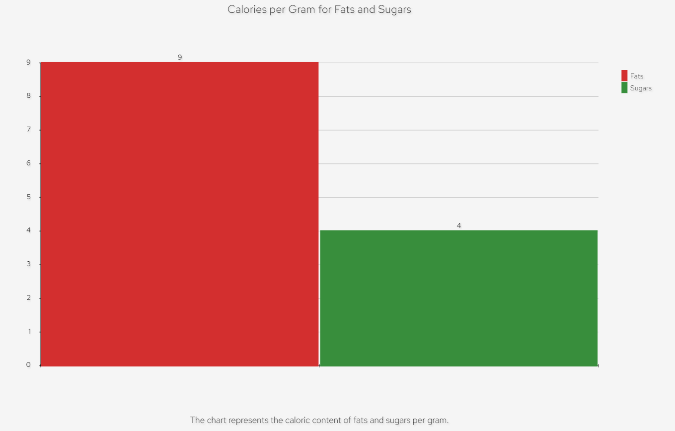 The chart represents the caloric content of fats and sugars per gram.
