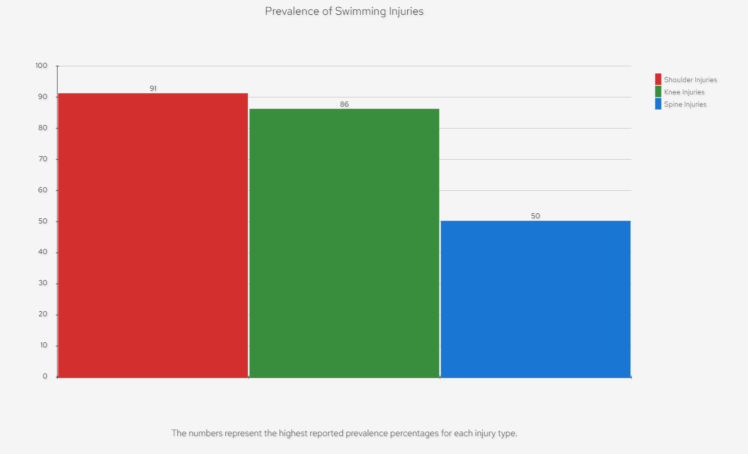 The numbers represent the highest reported prevalence percentages for each injury type.