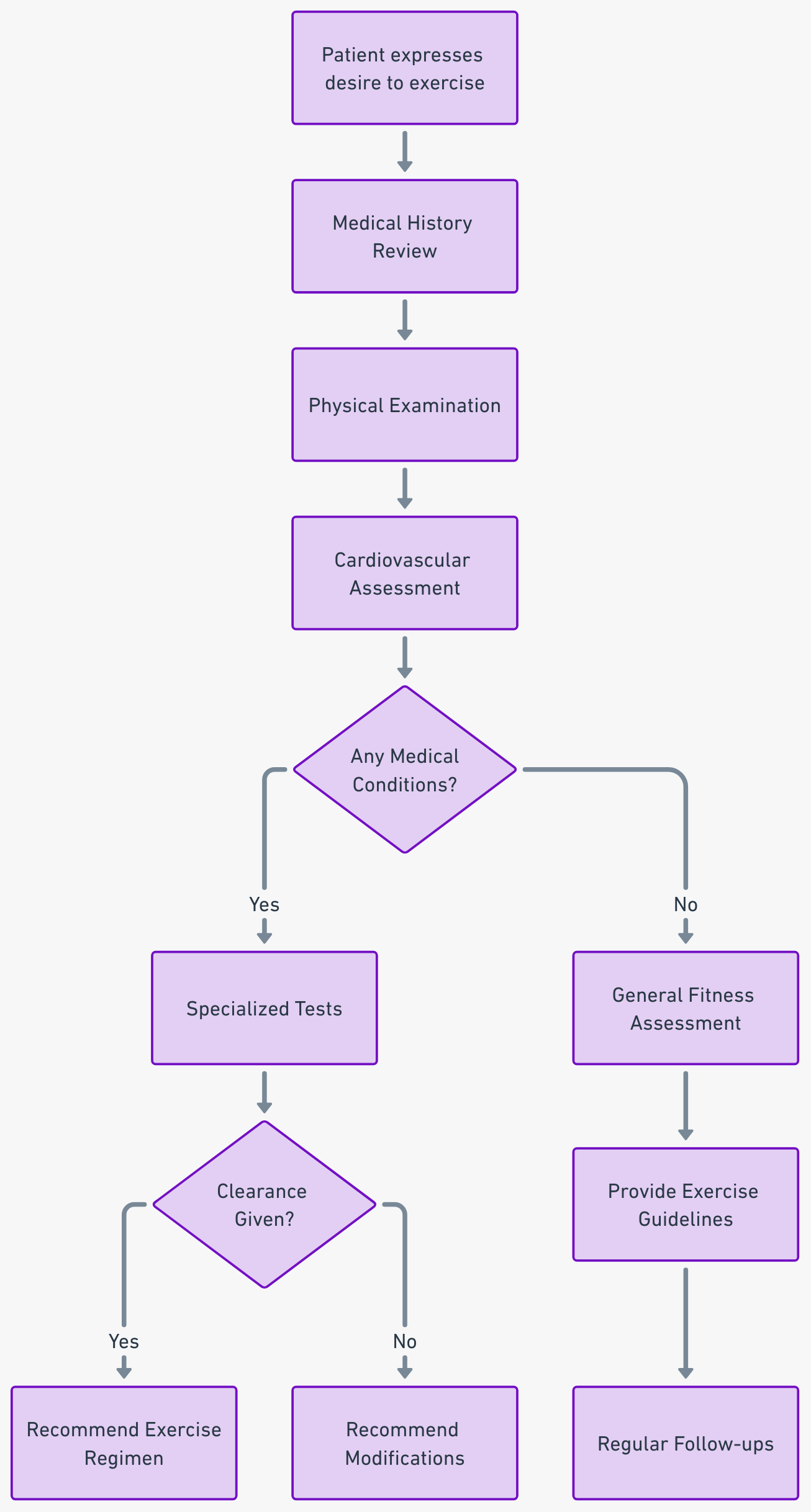 a flowchart demonstrating the process doctors follow to determine a patient's readiness for exercise