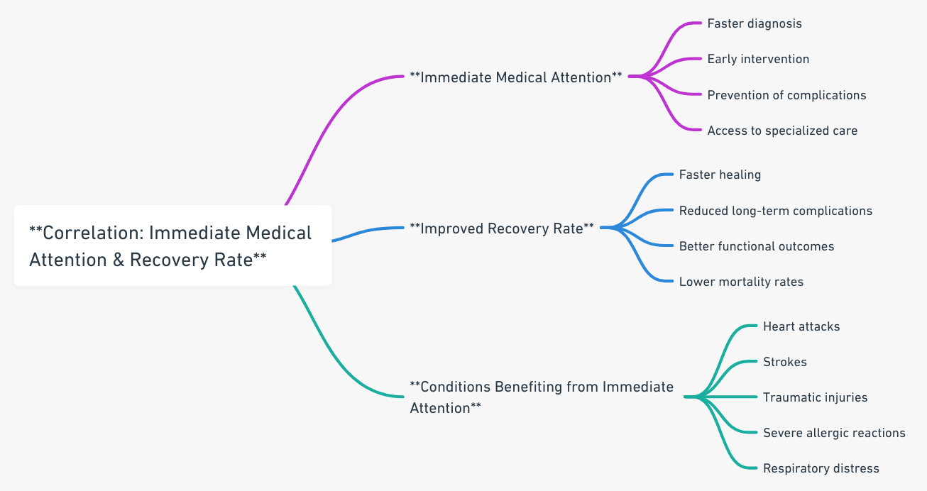 a mindmap chart showing the correlation between immediate medical attention and recovery rate