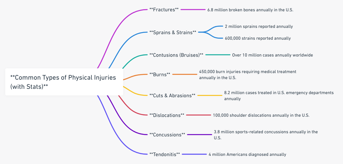 a mindmap detailing the most common types of physical injuries along with their statistics: