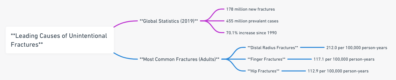 a mindmap detailing the statistics and common types of unintentional fractures