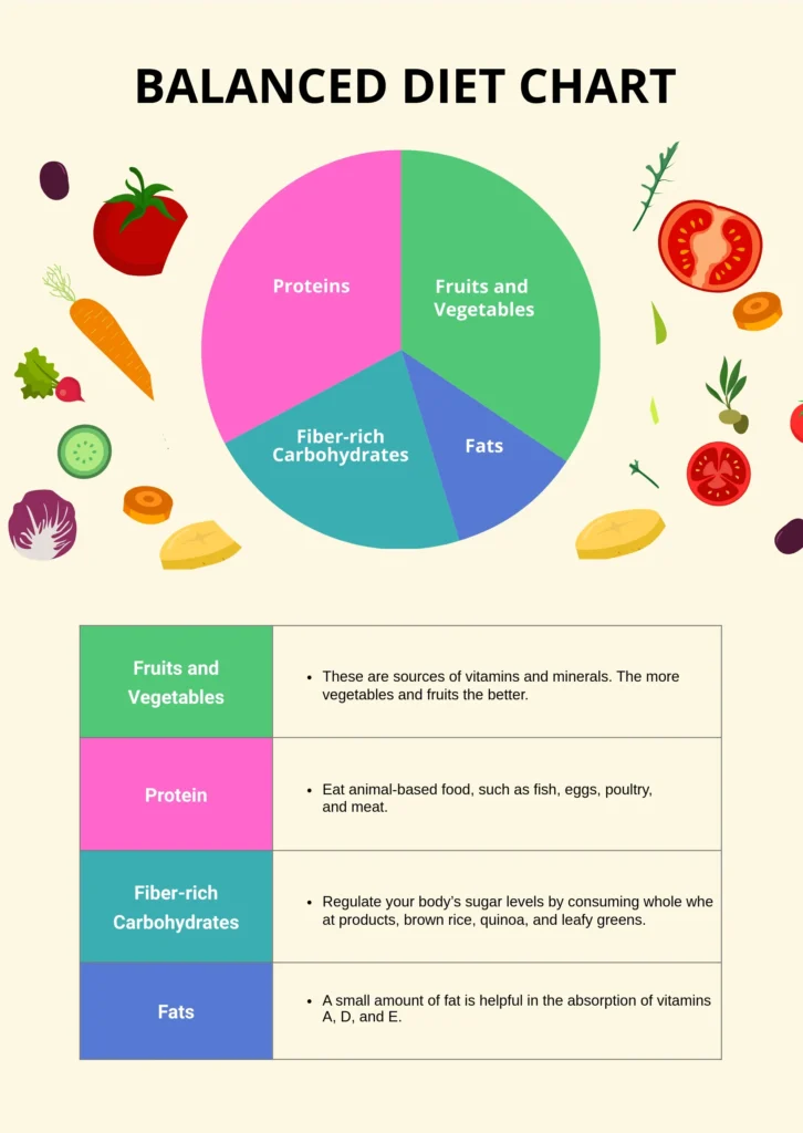 a balanced diet chart