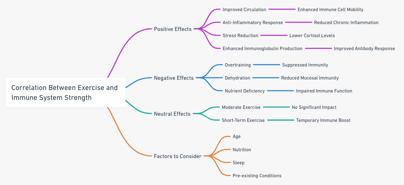 correlation between exercise and immune system strength