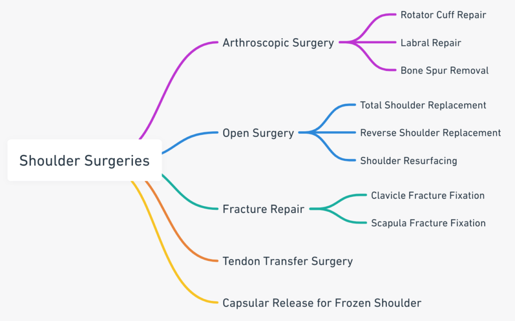 different types of shoulder surgeries
