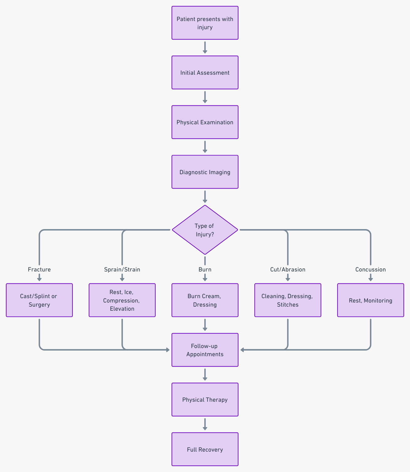 flowchart demonstrating the process of diagnosis and treatment of common injuries.