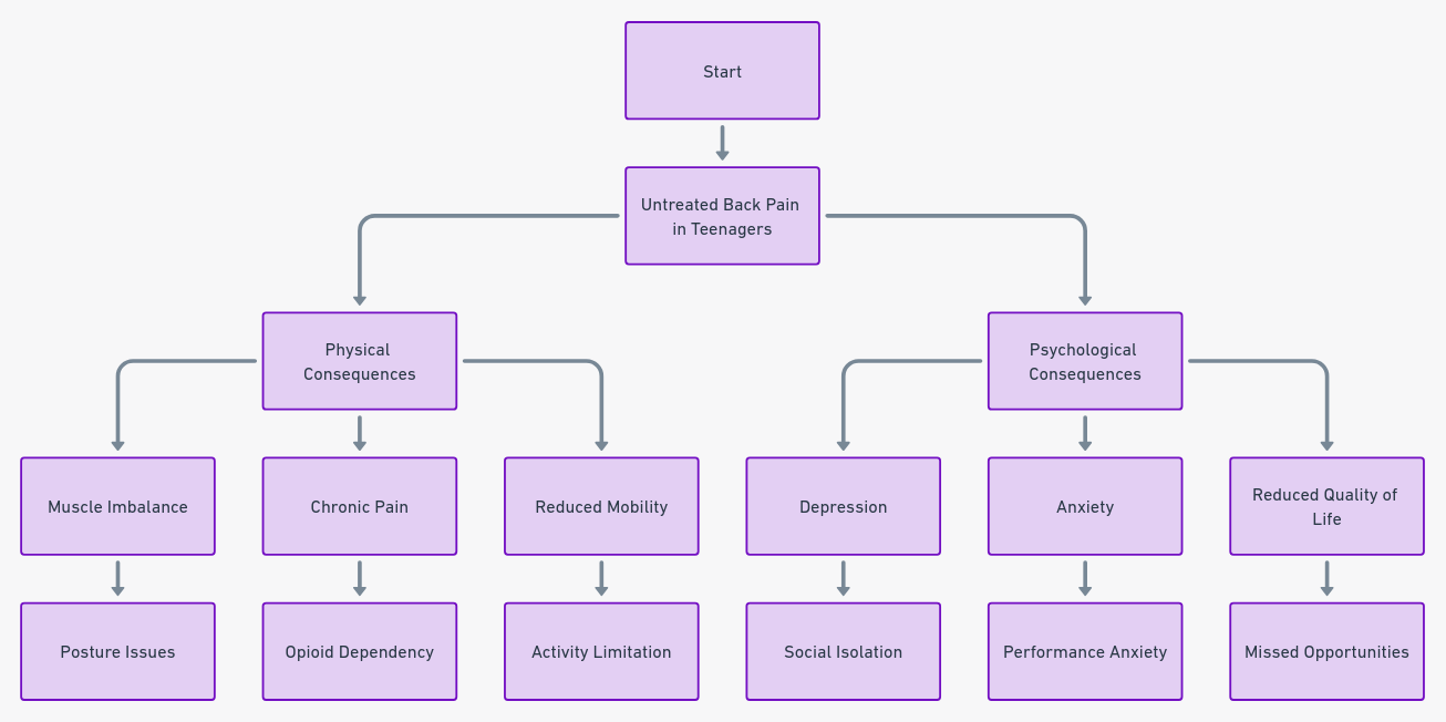 flowchart showing the potential long-term consequences of untreated back pain in teenagers.
