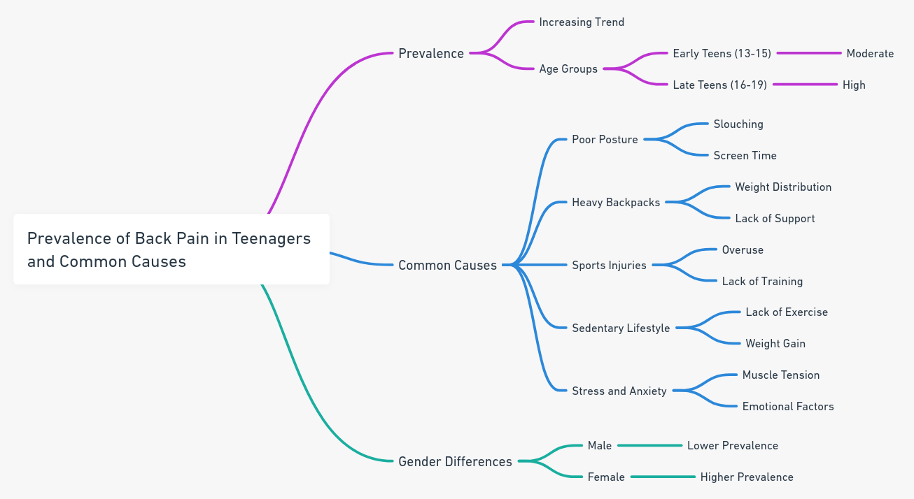 prevalence of back pain in teenagers and common causes.