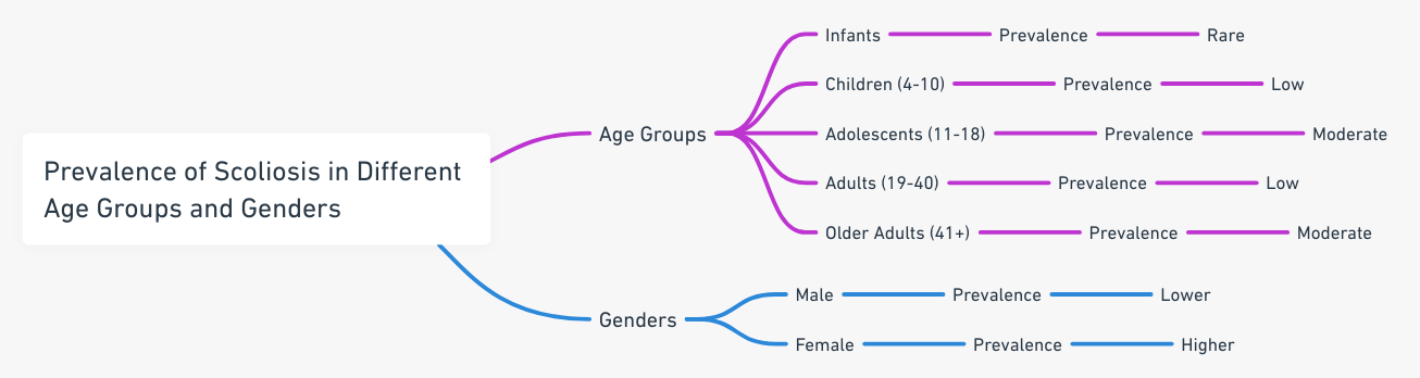 prevalence of scoliosis in different age groups and genders