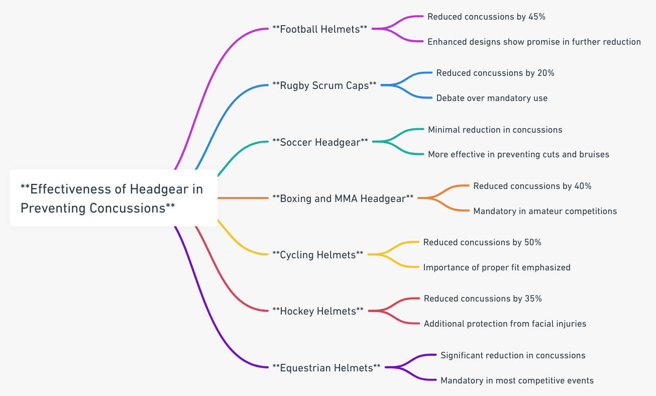 results of multiple studies on the effectiveness of headgear in preventing concussions