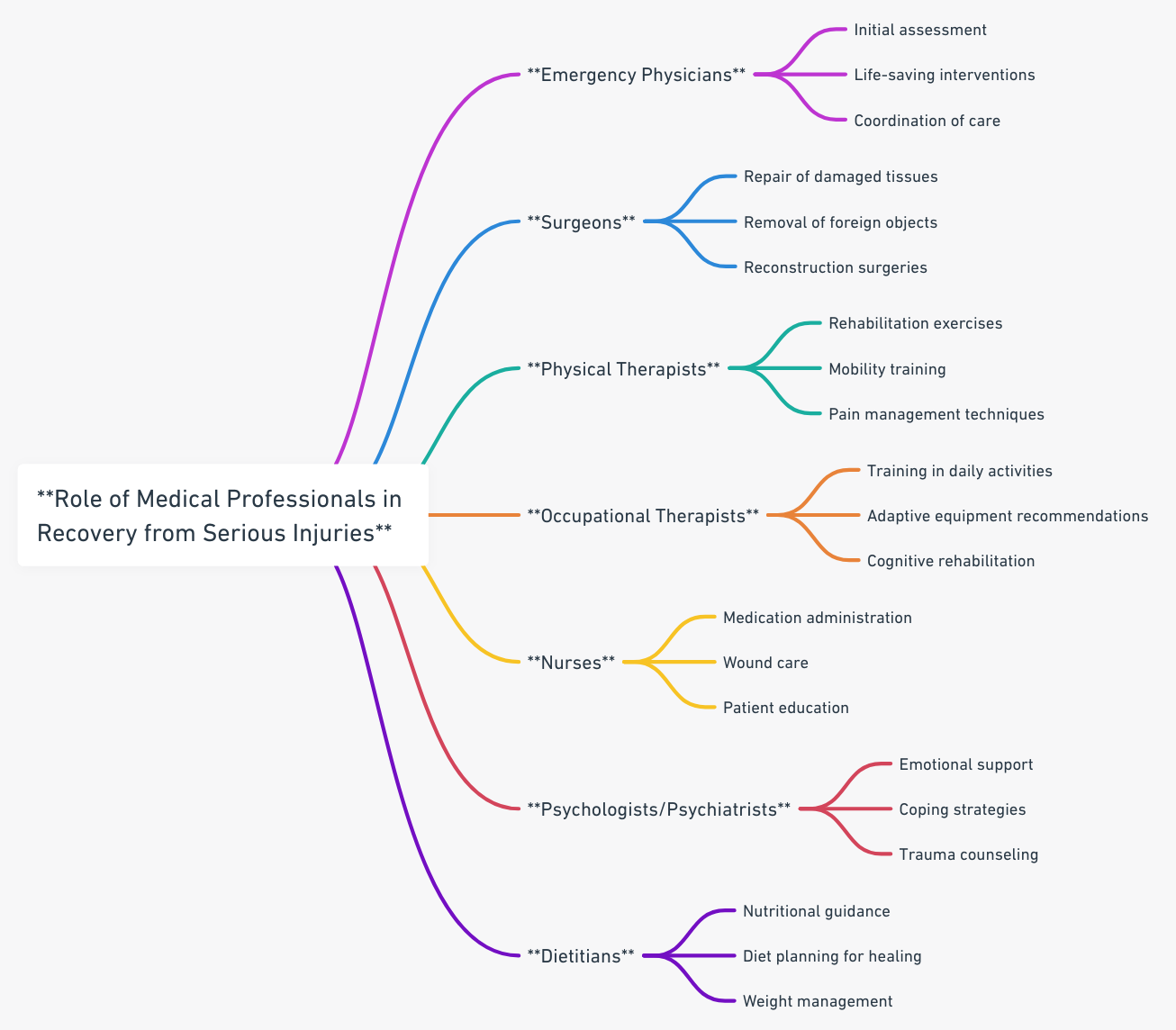 role of different medical professionals in a patient's recovery from serious injuries.