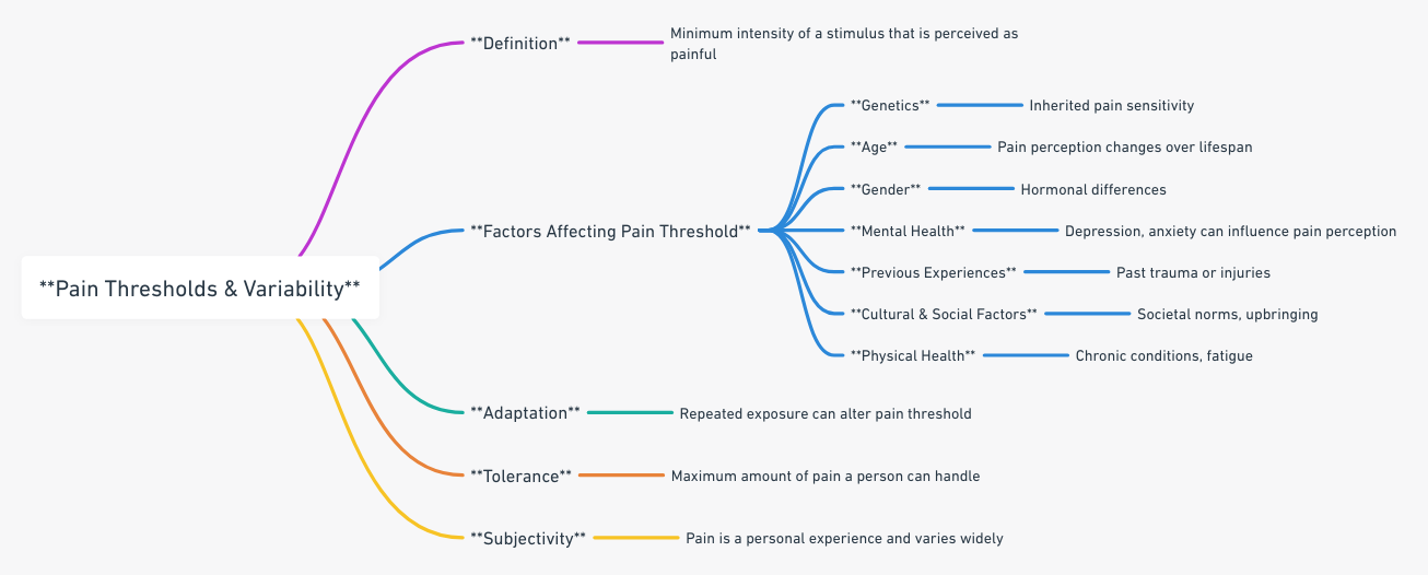 a mindmap chart detailing different pain thresholds and how they vary from person to person